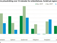 Priserne på huse stiger mest i Syddanmark