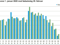 Fødselsdage den 29 februar, graf: DST