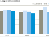 Døde 1. kv., graf: DST