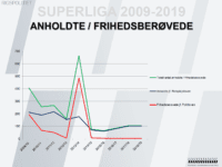 Anholdte ved fodbold, graf: Politiet