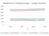 Fodbold er stadig den mest populære sportsgren hos unge i Lyngby-Taarbæk kommune